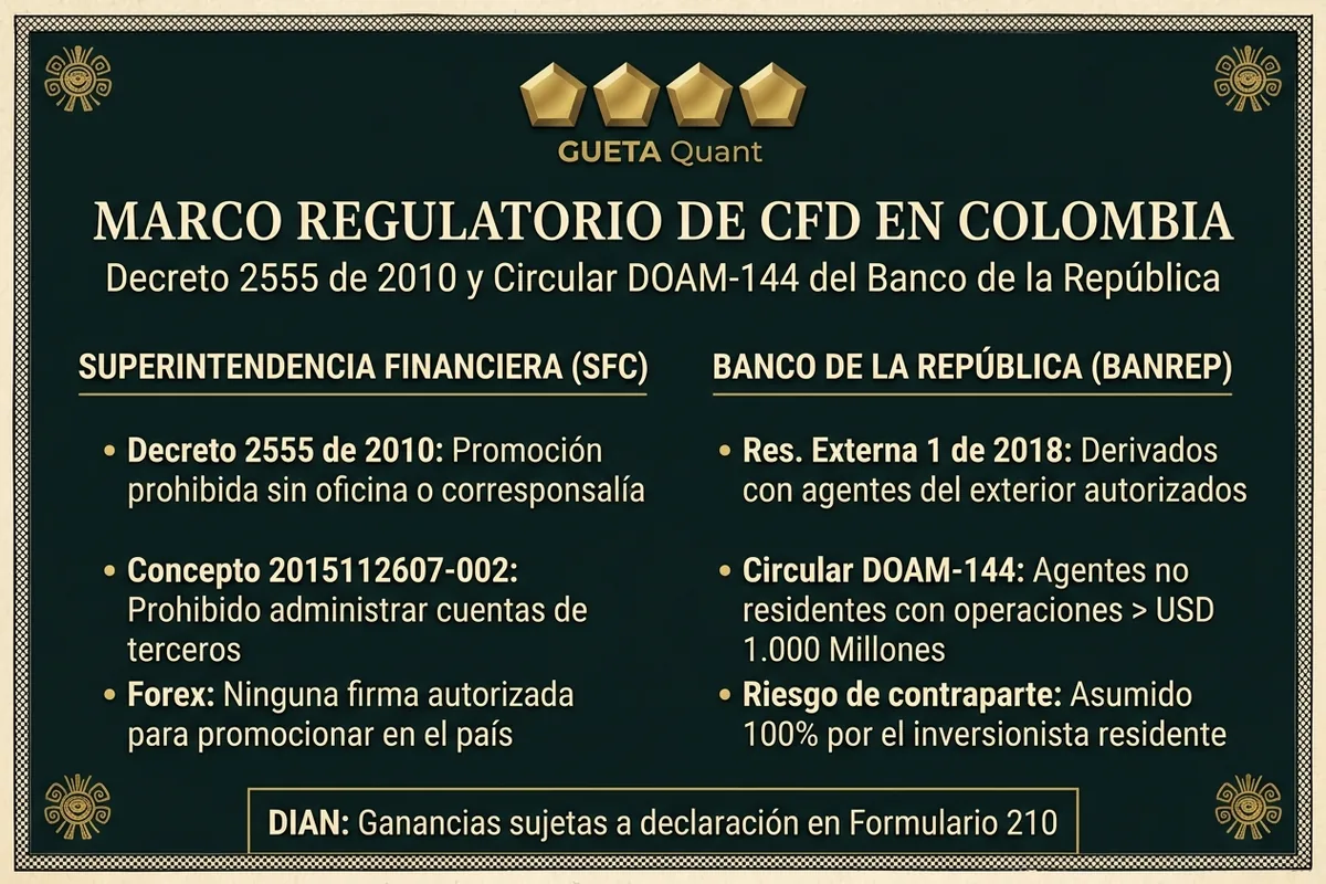Infografía Muisca: Marco regulatorio de los CFD en Colombia según la SFC y el Banco de la República