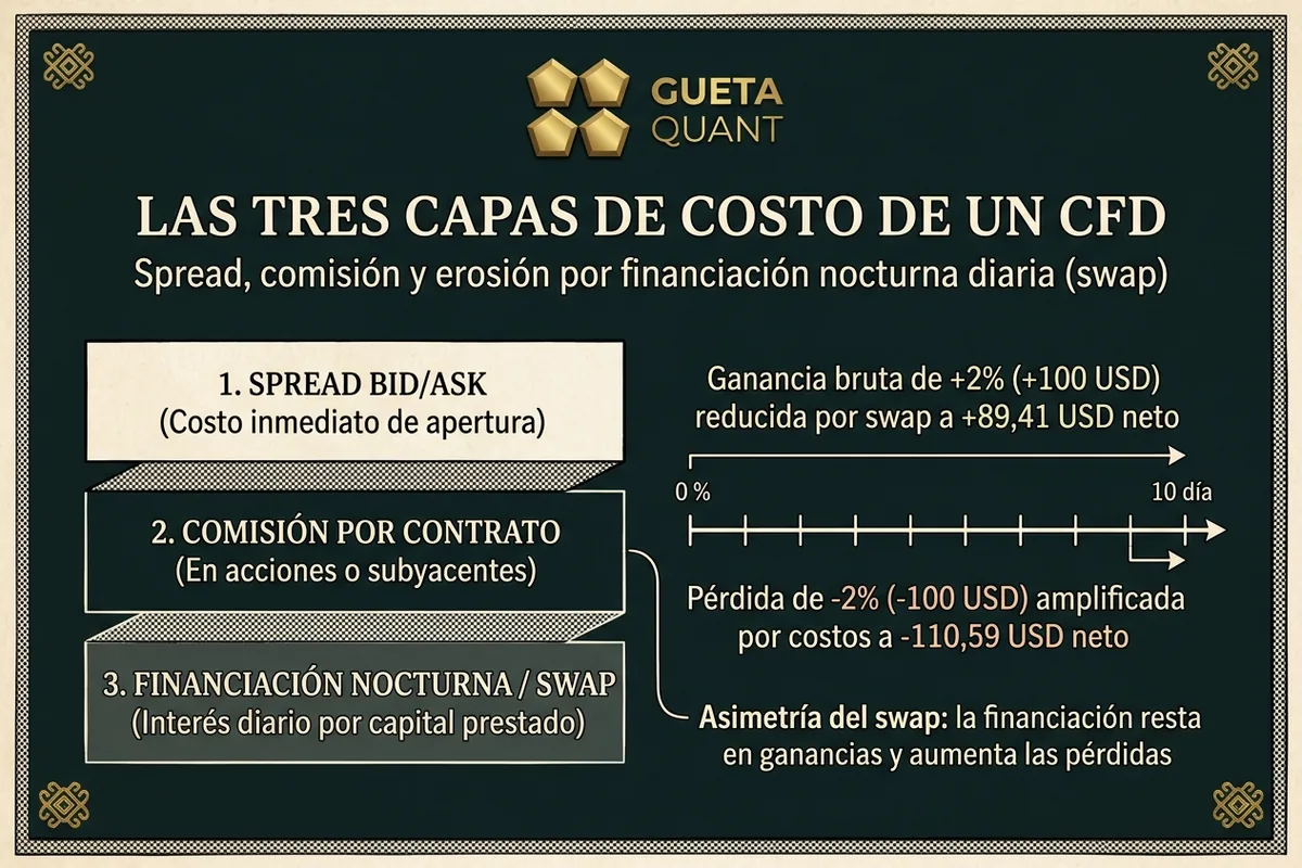 Infografía Muisca: Las tres capas de costo de un CFD (spread, comisión y financiación swap nocturna acumulada)