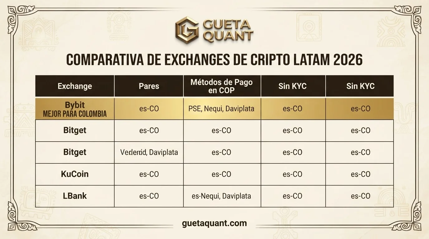 Comparativa de exchanges crypto para LATAM 2026: Bybit, Bitget, Binance, KuCoin y LBank
