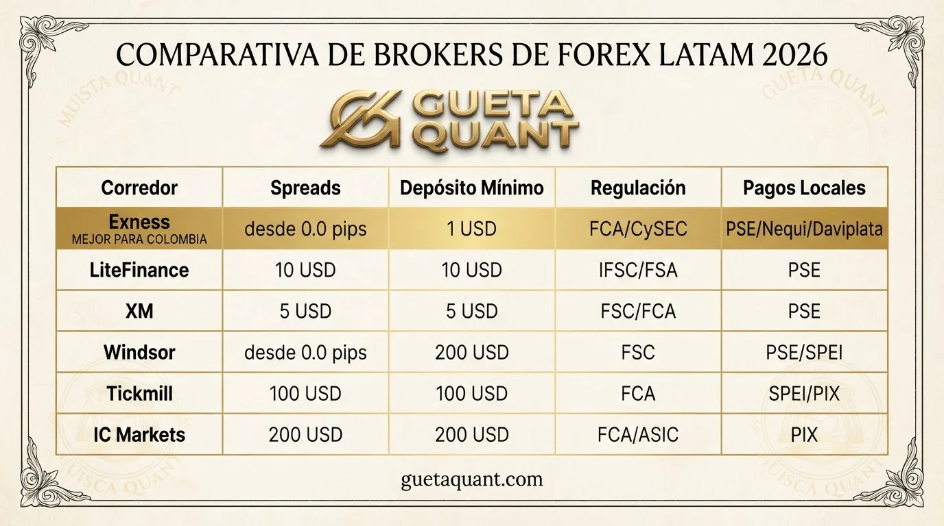 Comparativa de brokers forex populares en LATAM 2026: Exness, LiteFinance, XM, Windsor, Tickmill e IC Markets
