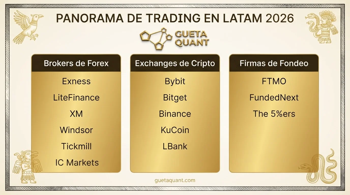 Panorama del ecosistema de trading en LATAM 2026: brokers forex, crypto exchanges y prop firms