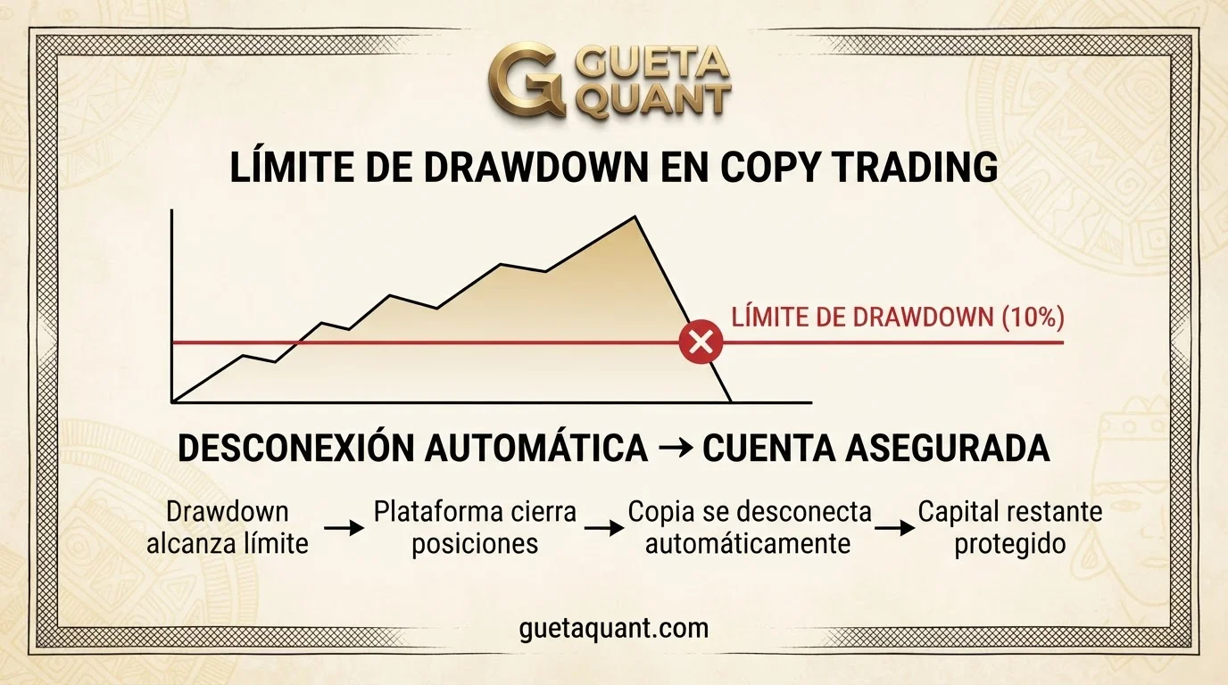 Curva de equidad y límite de drawdown en copy trading con desconexión automática
