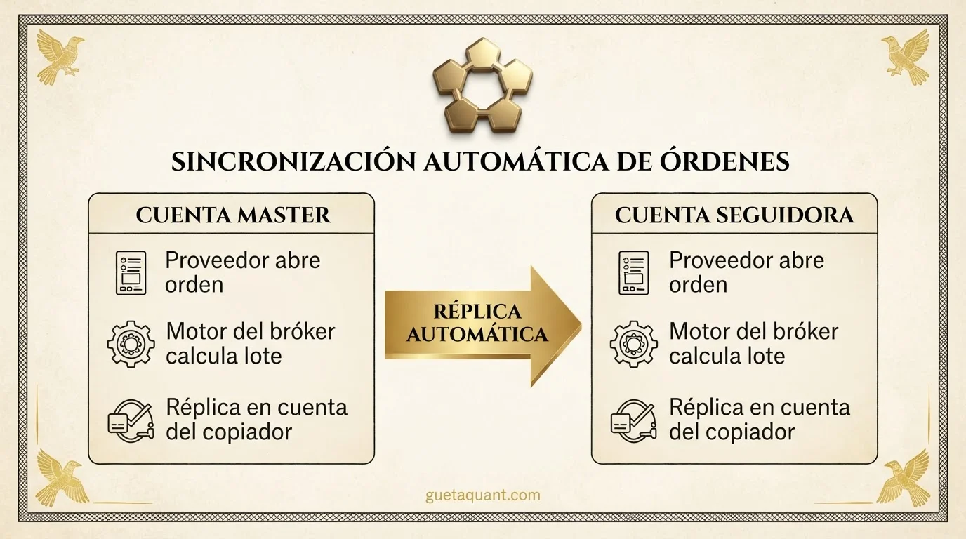 Diagrama de replicación de órdenes de copy trading entre cuenta master y cuentas seguidoras