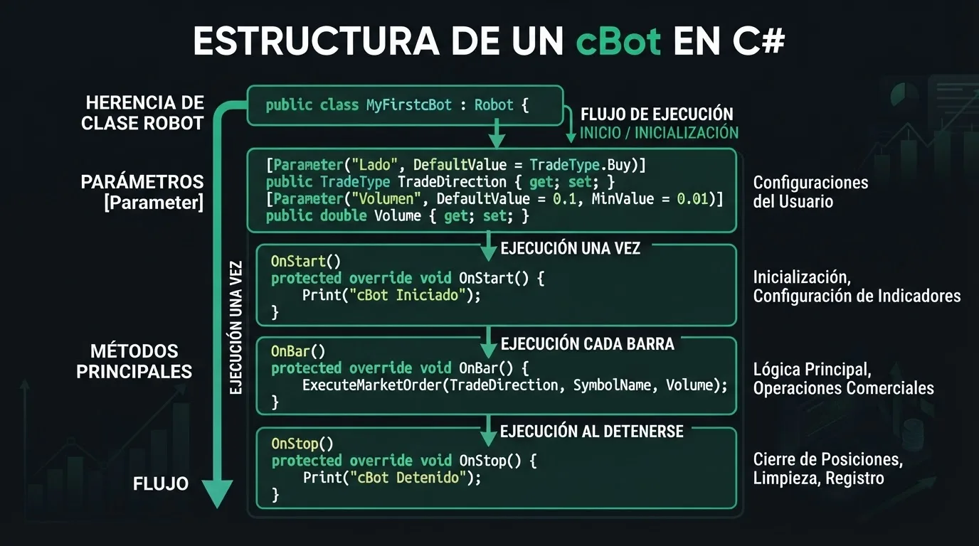 Estructura del código C# de un cBot en cTrader Automate mostrando la herencia Robot y los métodos OnStart, OnBar y OnStop