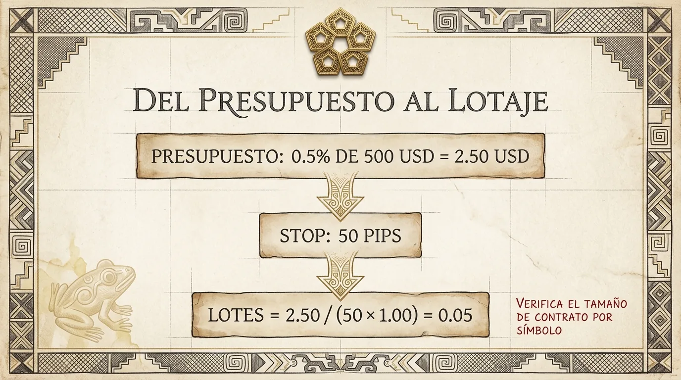 Cálculo de pips y lotaje en Deriv: del presupuesto en USD al tamaño de posición