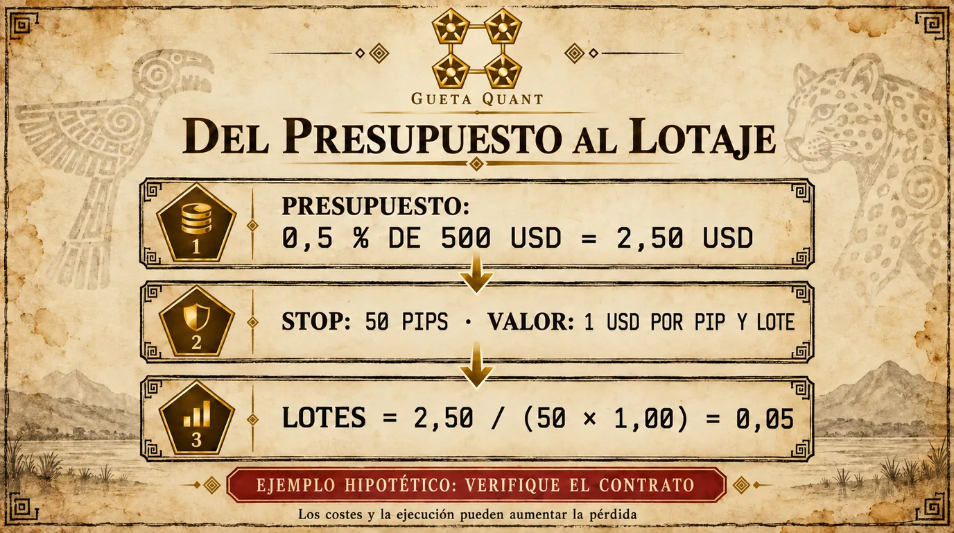 Ejemplo hipotético: presupuesto de 2,50 dólares dividido entre 50 pips por un dólar da 0,05 lotes