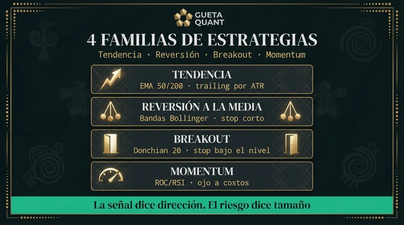 Infografía Muisca: las cuatro familias de estrategias cuantitativas — tendencia, reversión, breakout y momentum