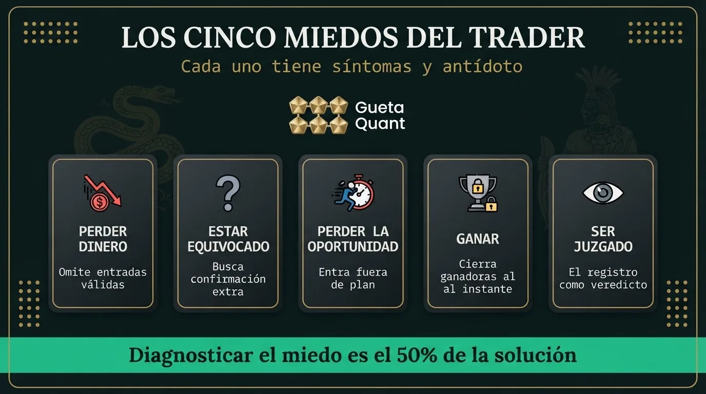 Infografía Muisca: los cinco miedos del trader — perder dinero, estar equivocado, perder oportunidades, ganar y ser juzgado