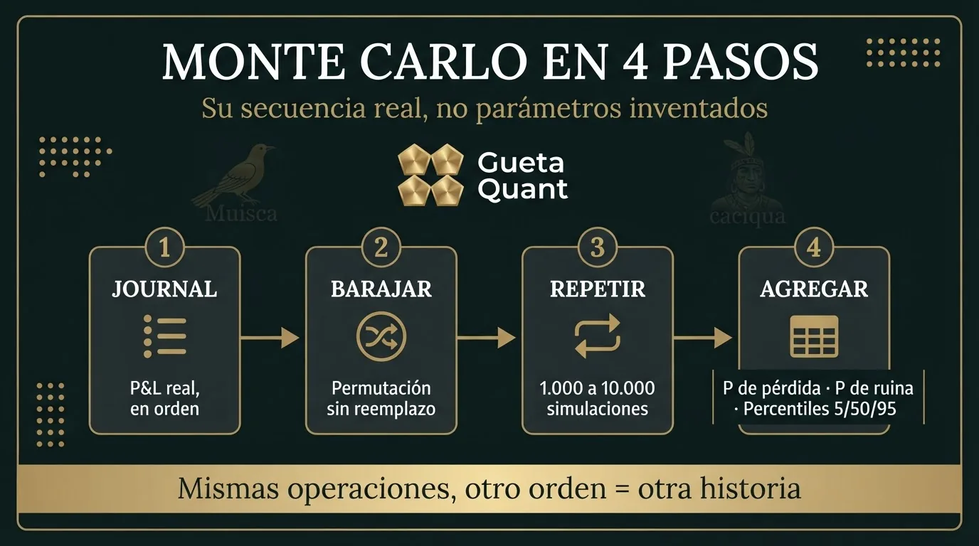 Infografía Muisca: Monte Carlo en 4 pasos — journal, barajar, repetir 1.000-10.000 veces, agregar probabilidades y percentiles