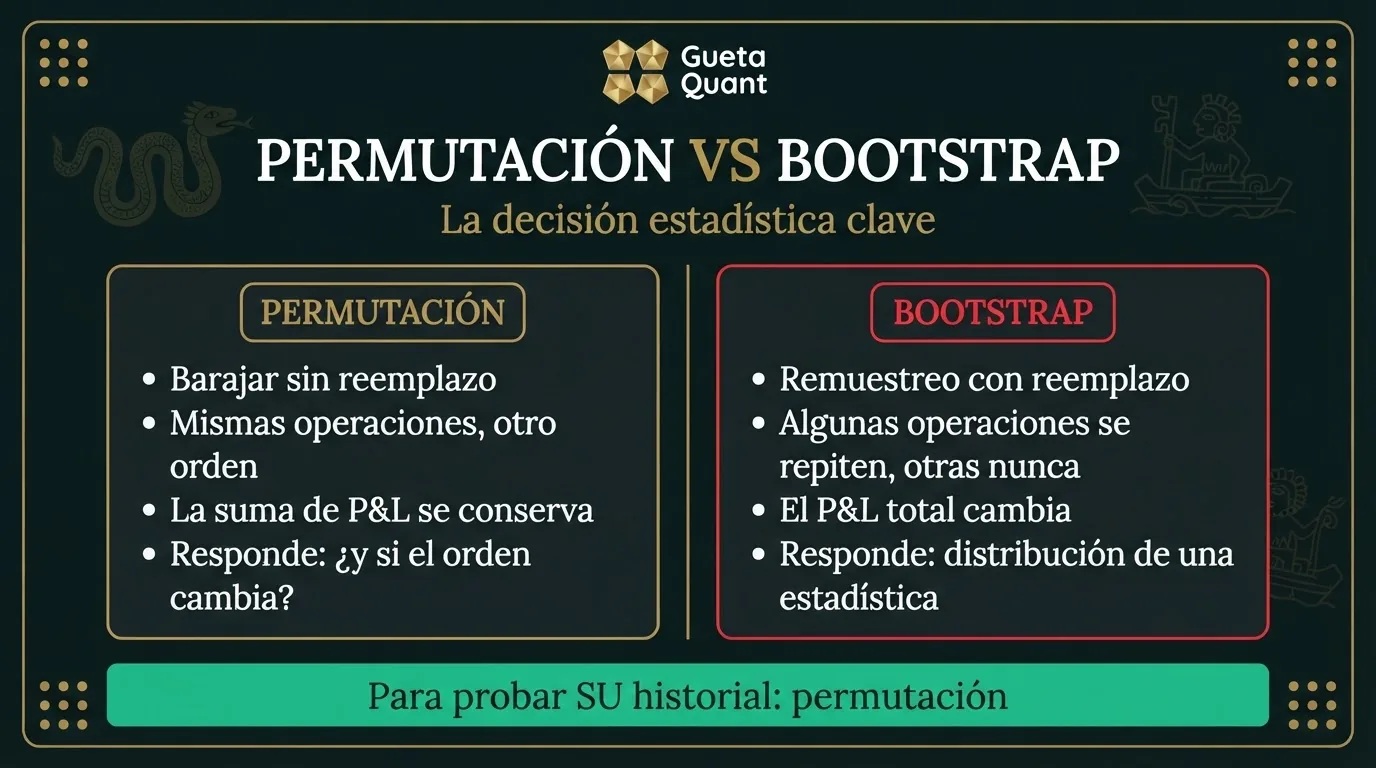Infografía Muisca: comparación Permutación vs Bootstrap — barajar sin reemplazo vs remuestreo con reemplazo