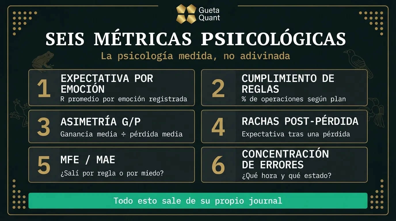 Infografía Muisca: las seis métricas psicológicas que se miden en el journal — expectativa por emoción, cumplimiento de reglas, asimetría, rachas, MFE/MAE y concentración horaria