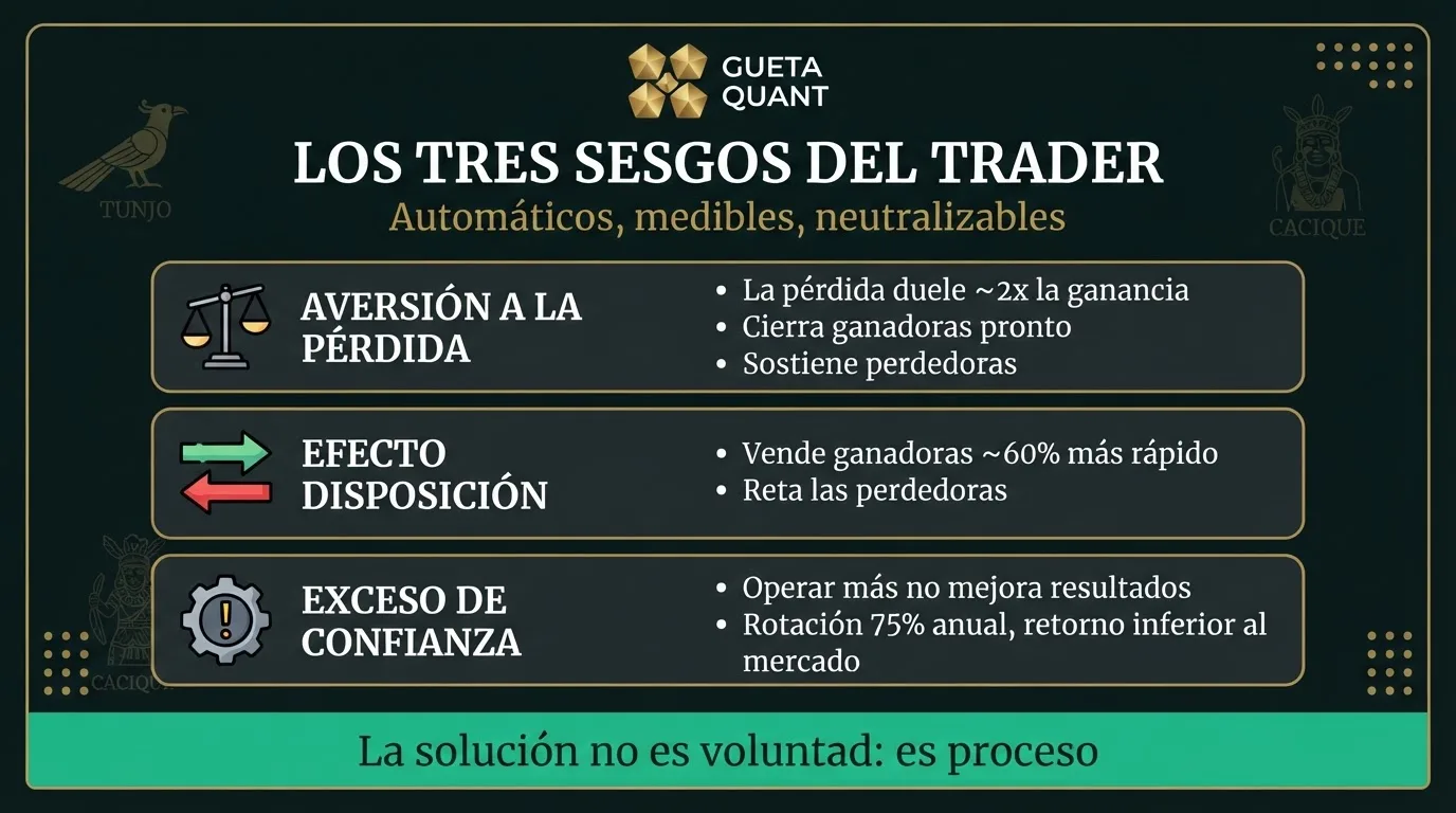 Infografía Muisca: los tres sesgos del trader — aversión a la pérdida, efecto disposición y exceso de confianza