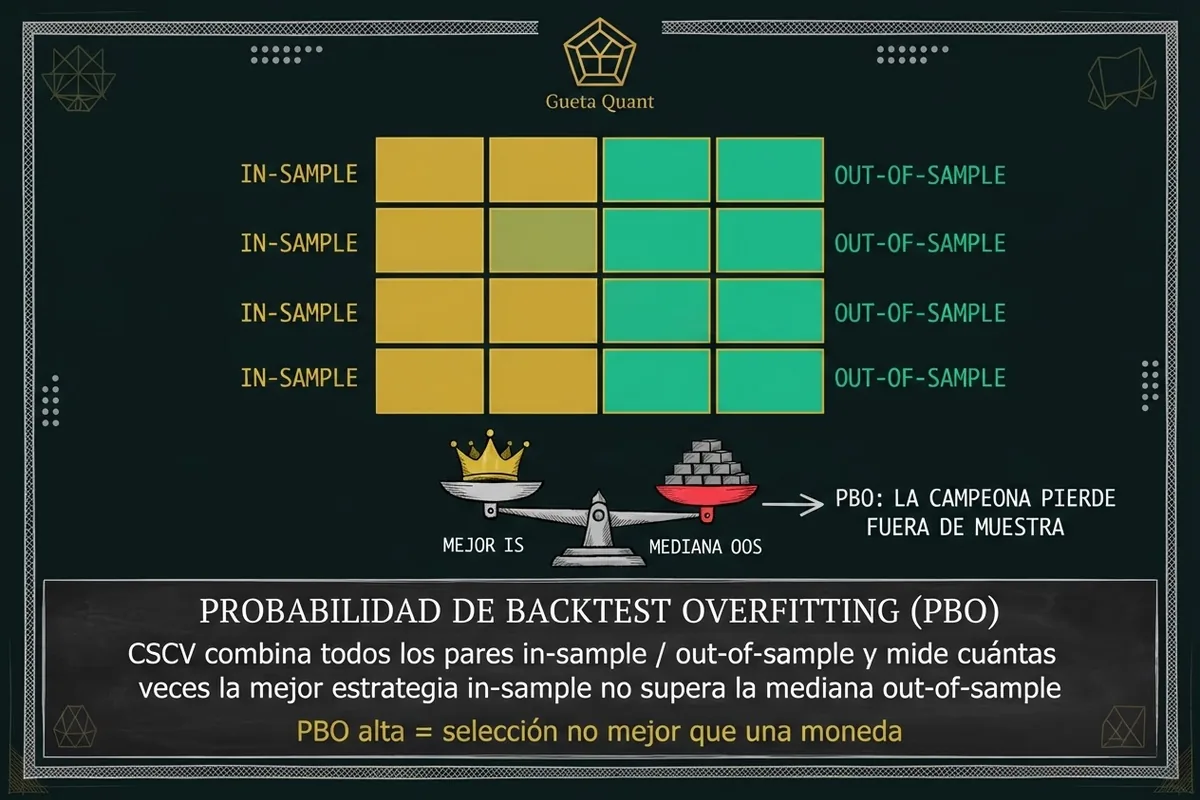 Infografía Muisca: particiones in-sample y out-of-sample combinadas del procedimiento CSCV para estimar la PBO