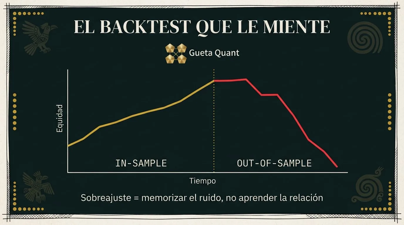 Infografía Muisca: curva de equidad que se desploma al pasar de datos in-sample a datos out-of-sample
